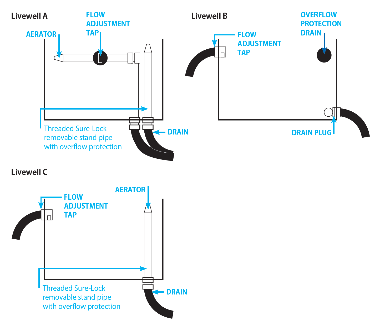 A diagram of a livewell used in Legend Boats