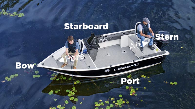 Diagram of a boat, showing the names of each side and direction.